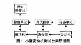 發(fā)動(dòng)機(jī)測功機(jī)原理圖