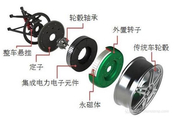 純電動汽車的輪轂電機(jī)優(yōu)缺點(diǎn)介紹